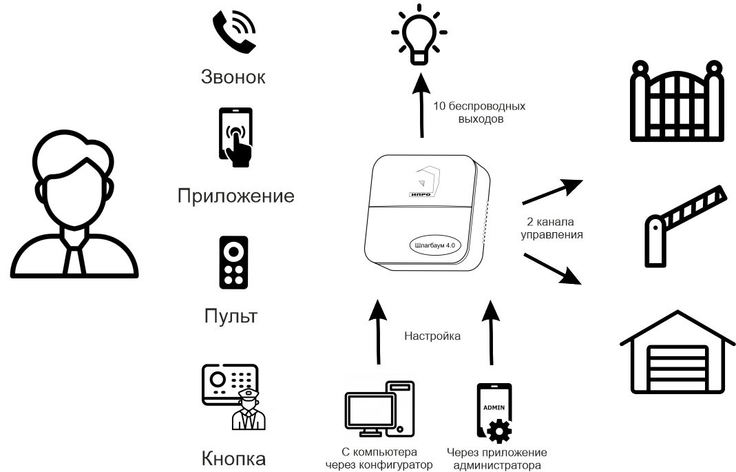 Фото ИПРо Шлагбаум 4.0