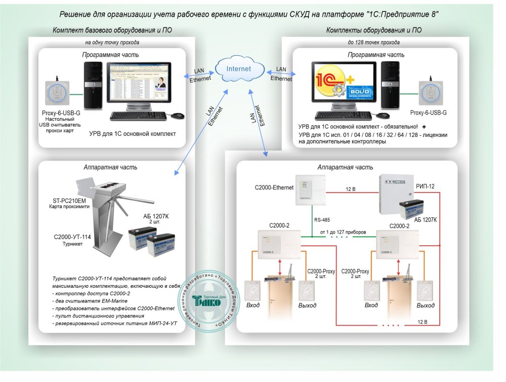 Фото Типовое решение: СКУД-017