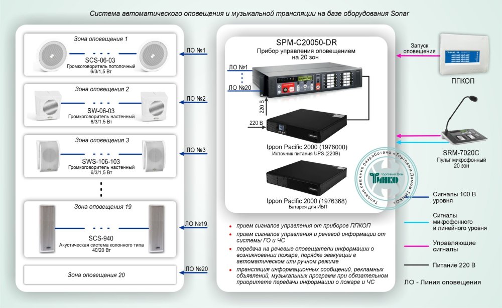 Фото Типовое решение: СОУЭ-002