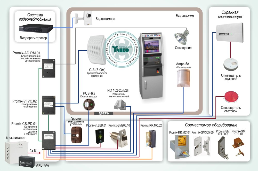Фото Типовое решение: СКУД-008