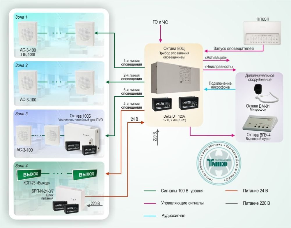 Фото Типовое решение: СОУЭ-007
