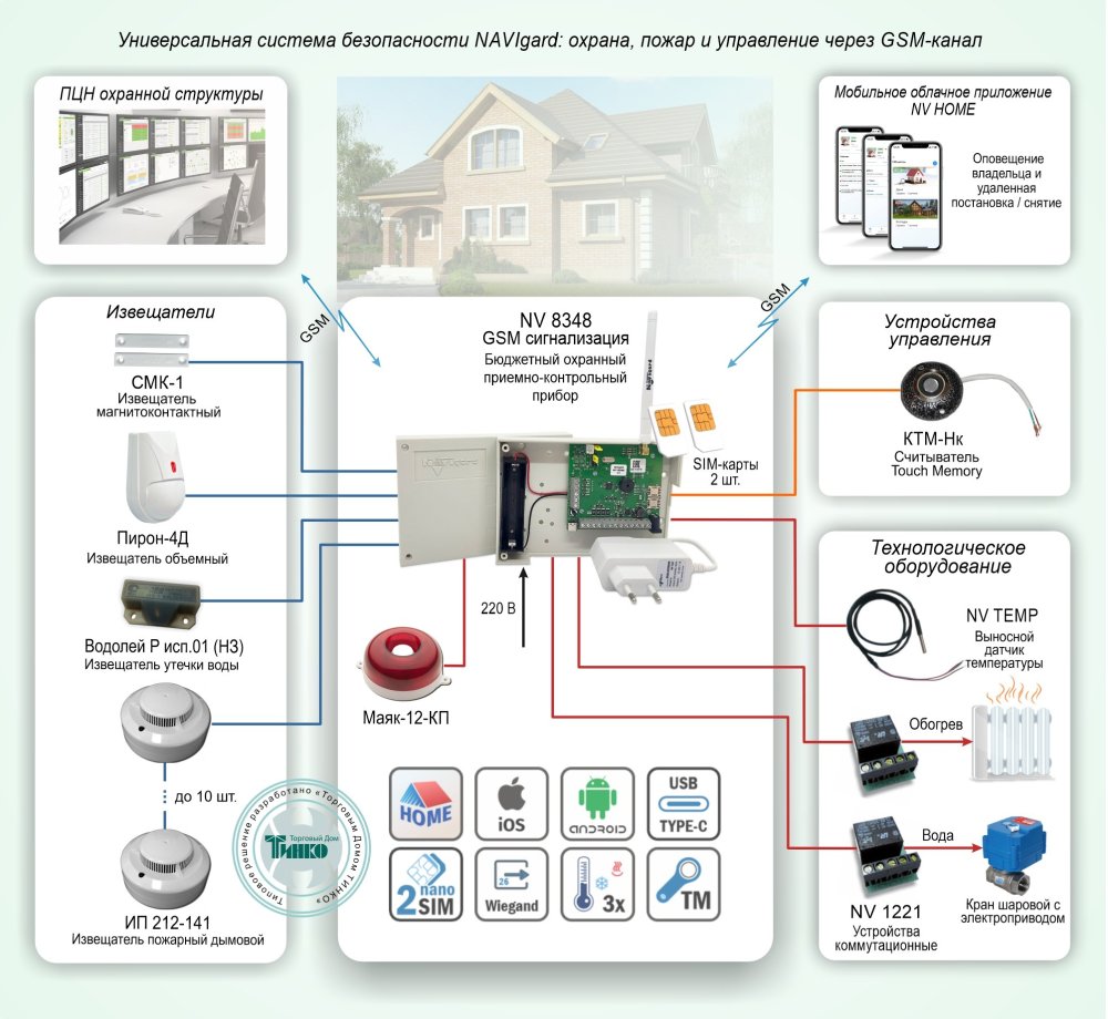 Фото Типовое решение: ОПС-086