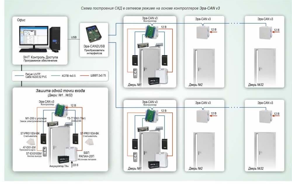 Фото Типовое решение: СКУД-004