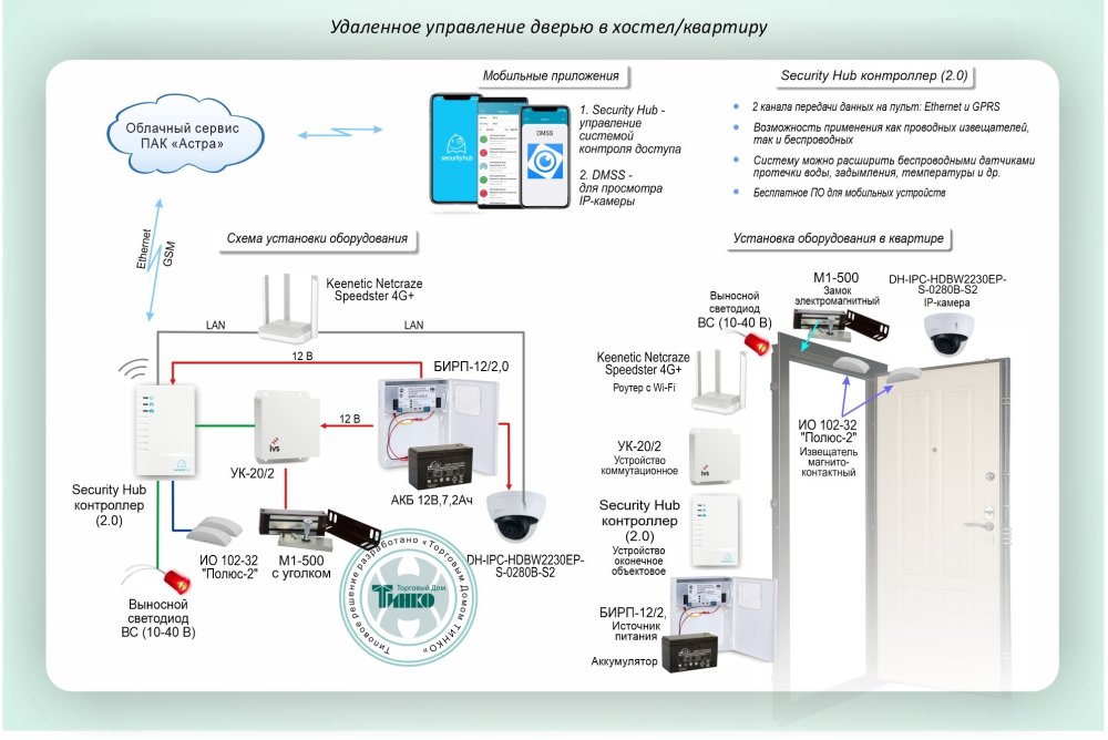 Фото Типовое решение: СКУД-023