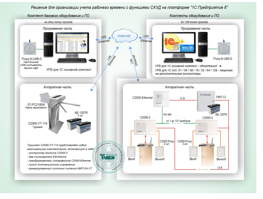 Фото Типовое решение: СКУД-017