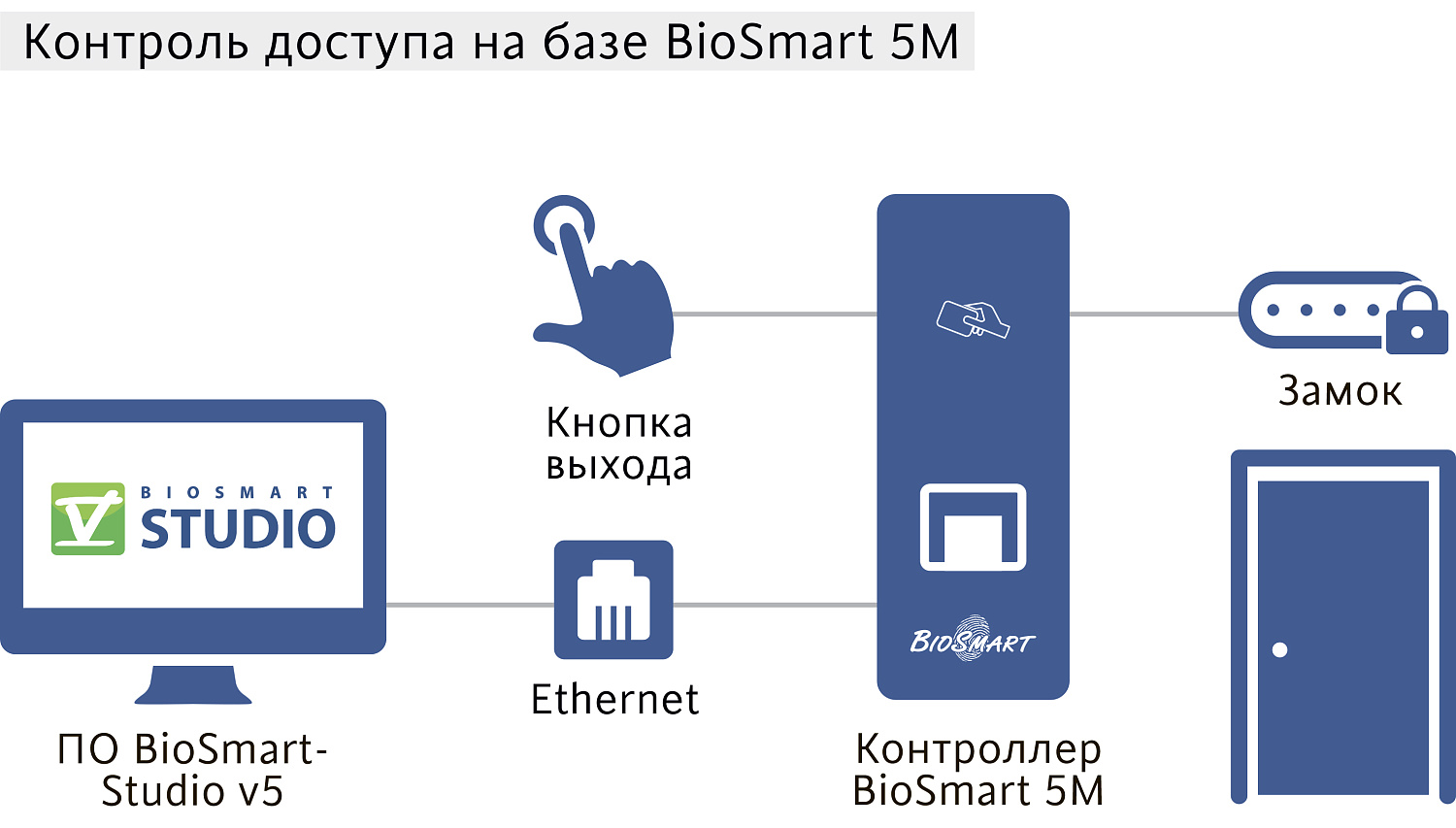 BioSmart 5M-O-EM