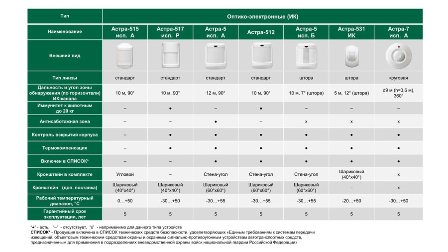 Фото Астра-7 исп. А