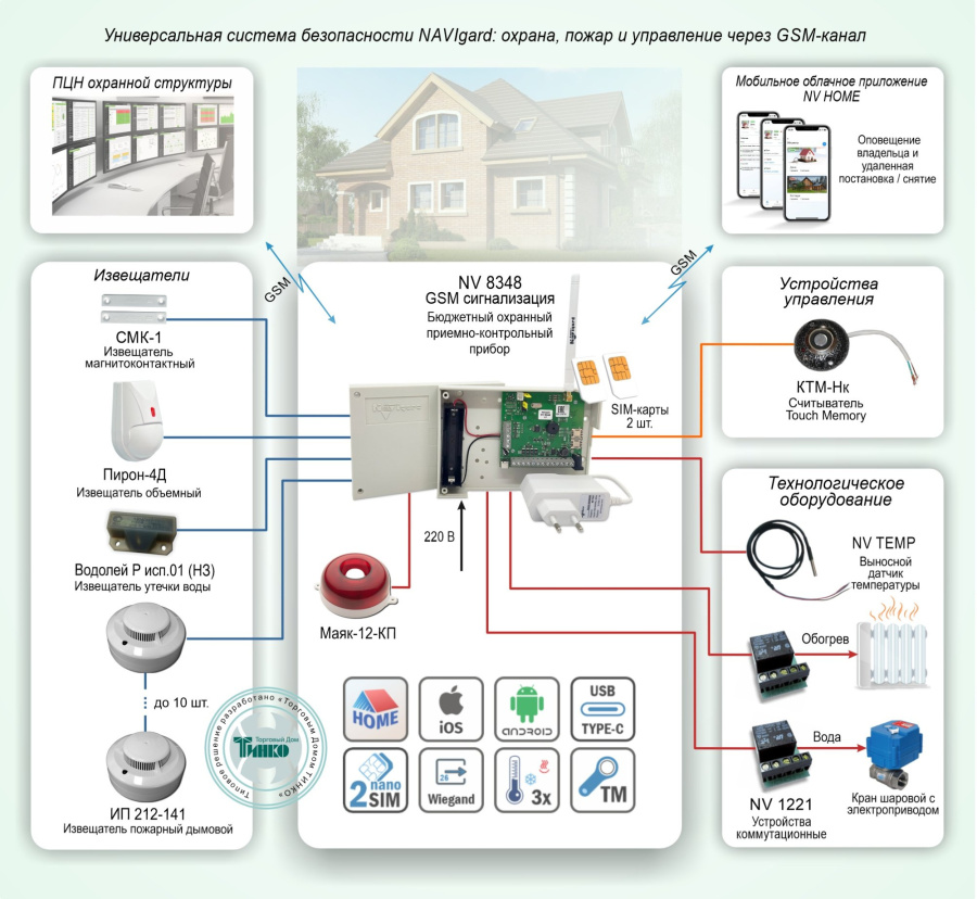 Фото Типовое решение: ОПС-086